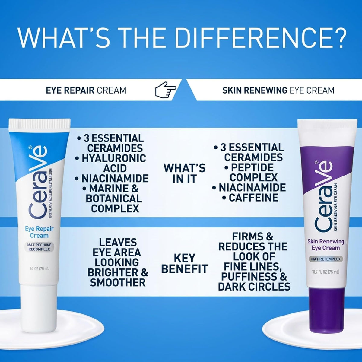 CeraVe Eye Repair Cream for Puffiness & Dark Circles, 0.5oz